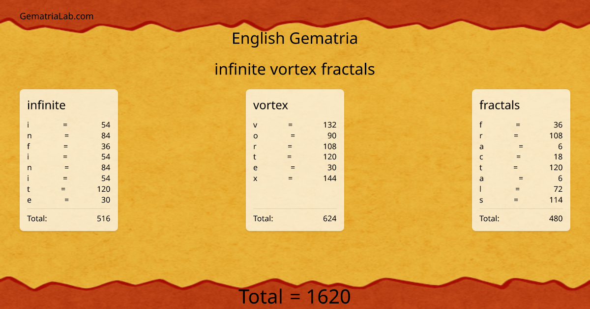 infinite vortex fractals in english Gematria